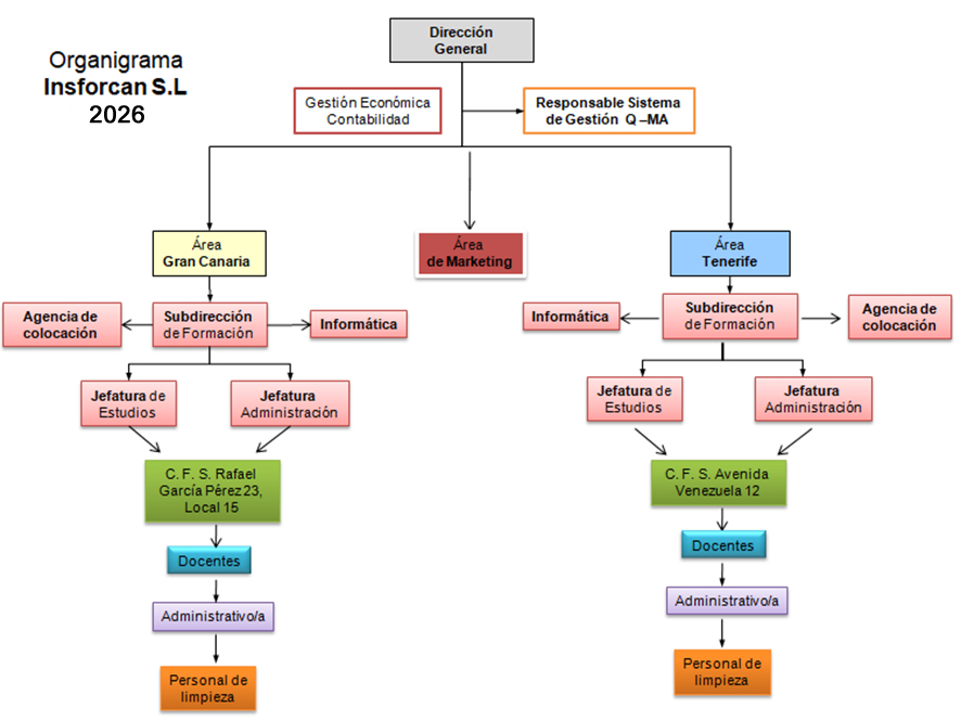 Organigrama INSFORCAN 2026